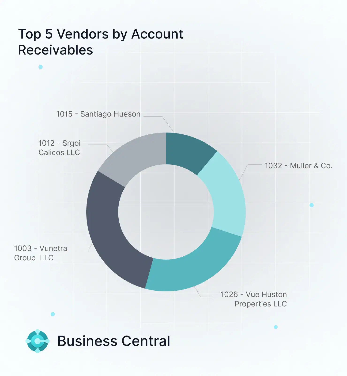 Top 5 vendors by account receivables in Dynamics 365 ERP