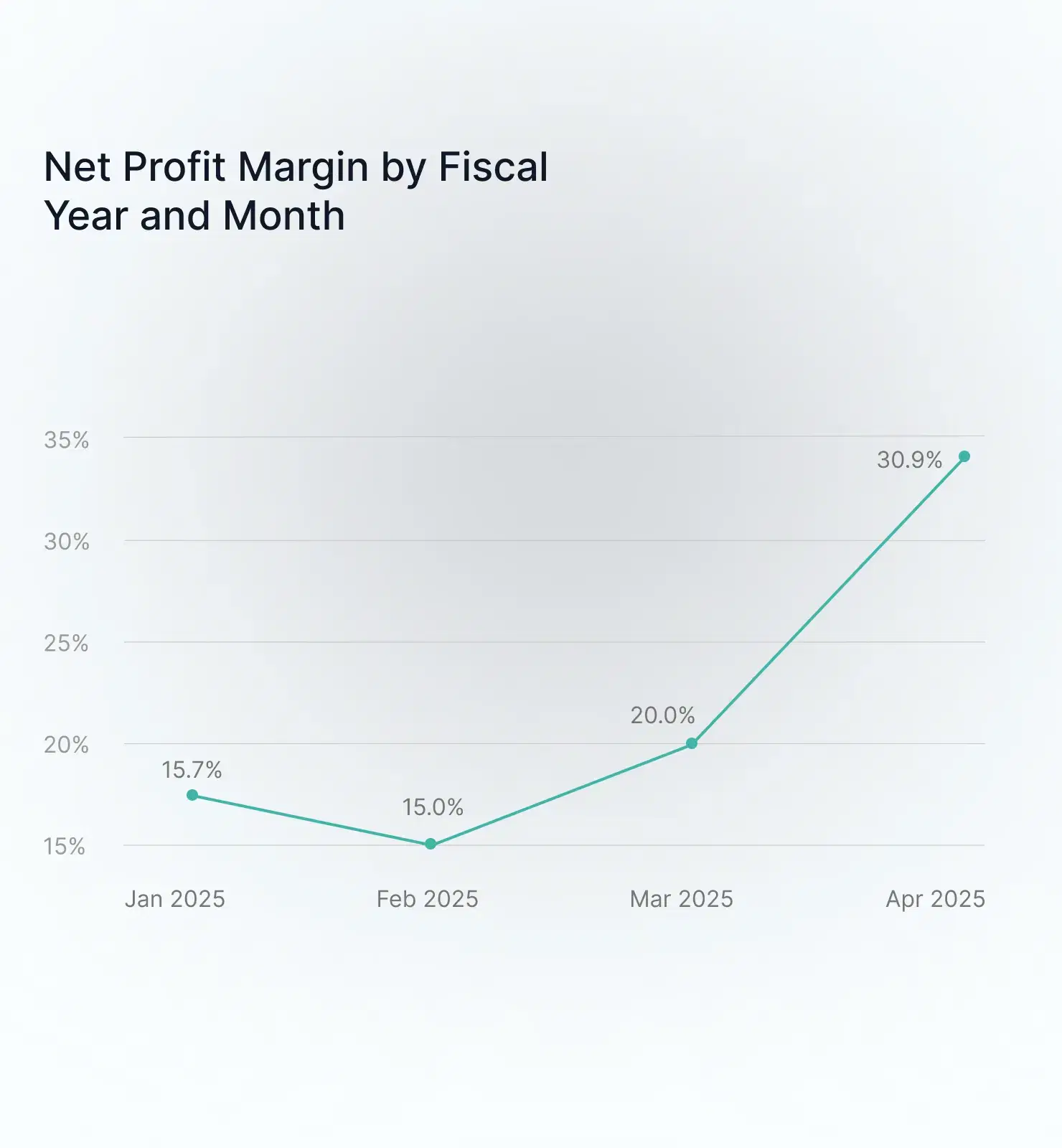 Net profit margin by fiscal year and month in Dynamics 365